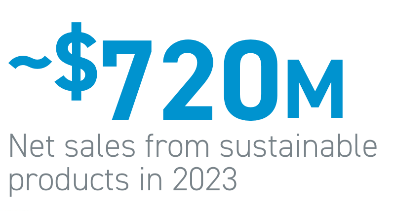 720m net sales from sustainable products in 2023