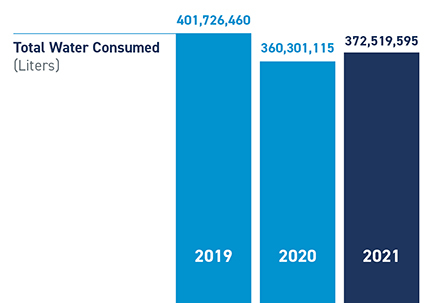 Total Water Consumed