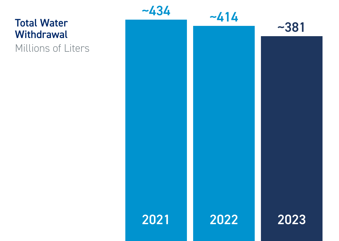 Element Solutions Inc. Sustainability: Total Water Withdrawal