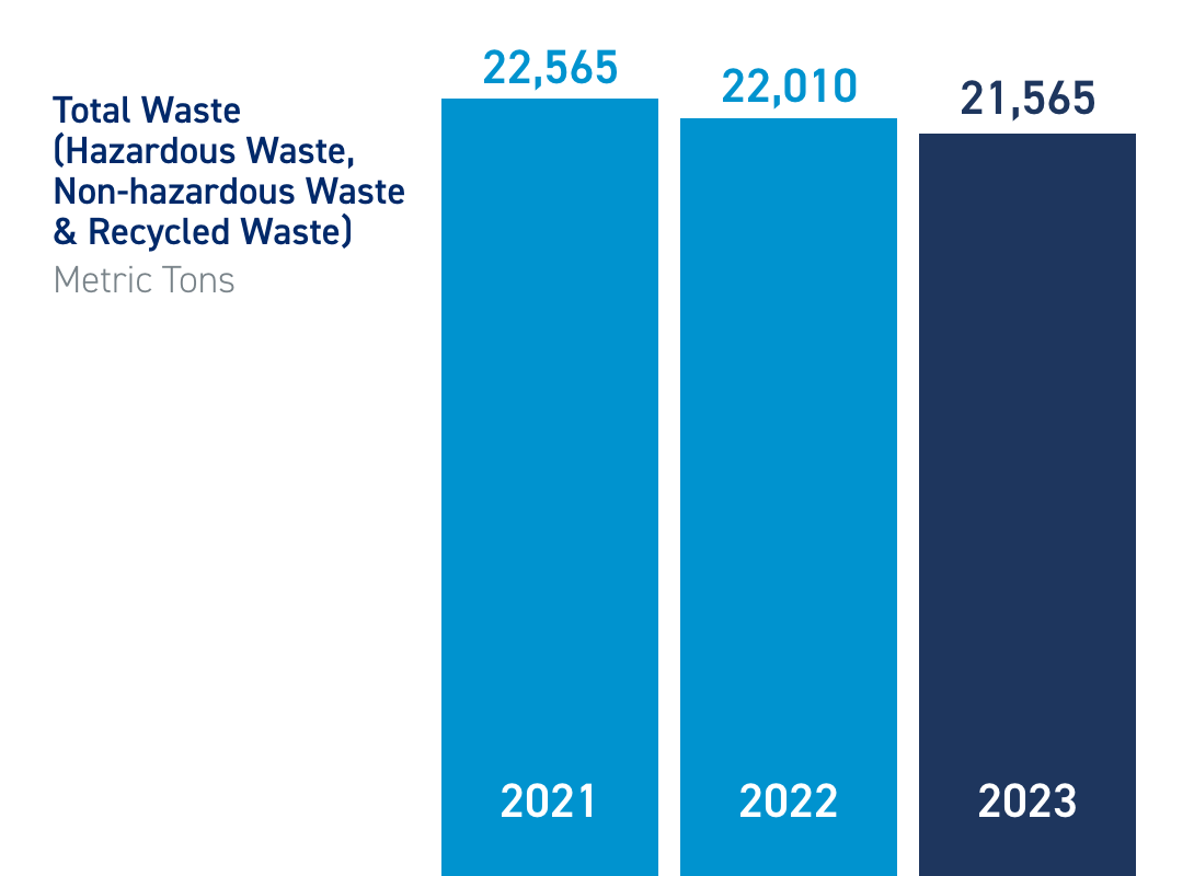 Element Solutions Inc. Sustainability: Total Waste, Hazardous Waste & Recycled Water